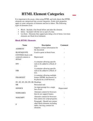 HTML Element Categories
It is important to be aware, when using HTML and style sheets that HTML
elements are categorized into several categories. Some style properties
apply to some categories of elements and not to others. The following
types of elements exist:
• Block - Include a line break before and after the element.
• Inline - Included with the text as part of a line.
• List Item - Elements that support providing a list of items. List item
elements are block level elements.
Block HTML Elements
Name Description Comment
ADDRESS
Supplies contact information for
the document
-
BLOCKQUOTE Used to quote in block form -
CENTERA block with
centered contents is
defined
Depreciated -
DIV
A container allowing specific
style to be added to a block of
text.
-
DIR
A container allowing specific
style to be added to a block of
text.
-
FRAMESET
A container allowing multiple
frames (HTML documents) to
be placed on a web browser.
-
H1, H2, H3, H4, H5, H6 Headings -
HR Horizontal rule -
ISINDEX
An input prompt for a single
line of text
Depreciated
NOFRAMES
Alternate content for browsers
that do not support frames.
-
NOSCRIPT
Alternate content for browsers
that cannot run script programs
-
P
Paragraph - Should not contain
other block elements including
tables, but may contain list
elements
-
 