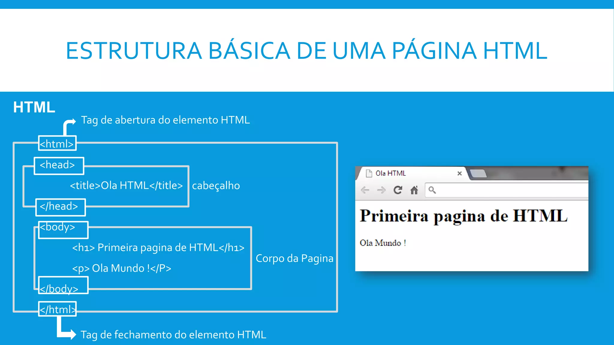 ESTRUTURA BÁSICA DE UMA PÁGINA HTML
HTML
<html>
<head>
<title>Ola HTML</title>
</head>
<body>
<h1> Primeira pagina de HTML</h1>
<p> Ola Mundo !</P>
</body>
</html>
Tag de abertura do elemento HTML
Tag de fechamento do elemento HTML
cabeçalho
Corpo da Pagina
 