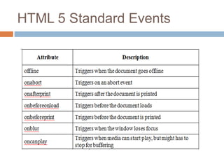 HTML 5 Standard Events
 