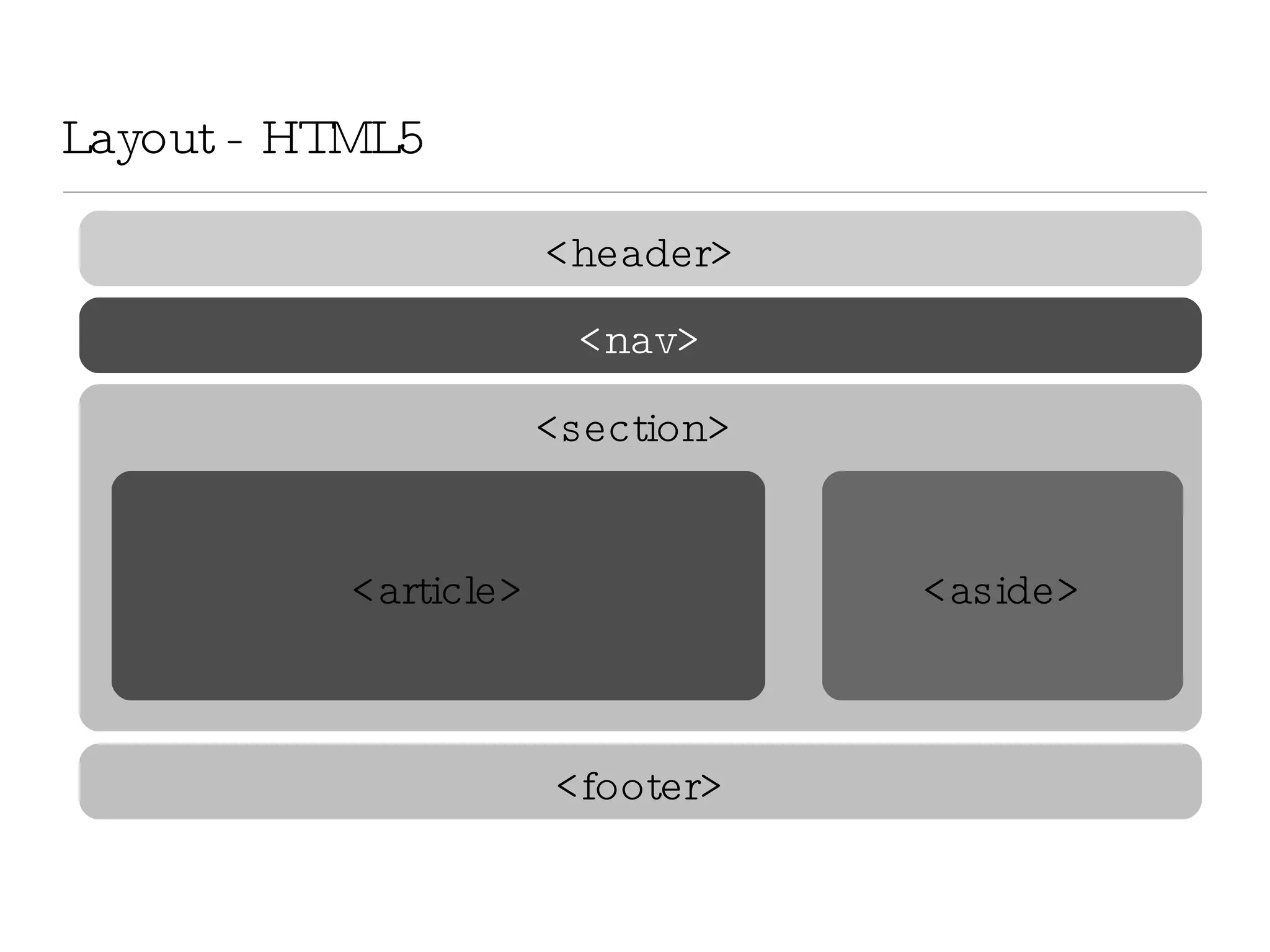 Layout - HTML5 <header> <nav> di <footer> <article> <aside> <section> 