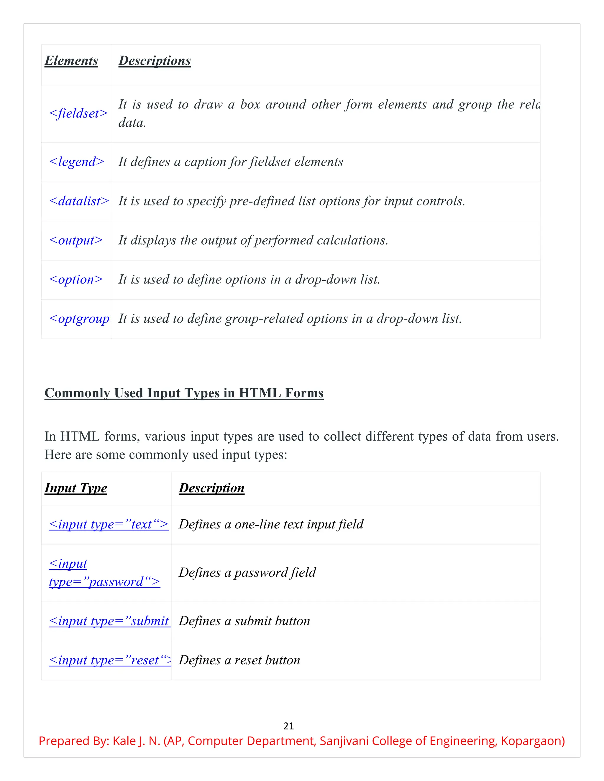 21
Elements Descriptions
<fieldset>
It is used to draw a box around other form elements and group the related
data.
<legend> It defines a caption for fieldset elements
<datalist> It is used to specify pre-defined list options for input controls.
<output> It displays the output of performed calculations.
<option> It is used to define options in a drop-down list.
<optgroup>It is used to define group-related options in a drop-down list.
Commonly Used Input Types in HTML Forms
In HTML forms, various input types are used to collect different types of data from users.
Here are some commonly used input types:
Input Type Description
<input type=”text“> Defines a one-line text input field
<input
type=”password“>
Defines a password field
<input type=”submit“>
Defines a submit button
<input type=”reset“> Defines a reset button
Prepared By: Kale J. N. (AP, Computer Department, Sanjivani College of Engineering, Kopargaon)
 