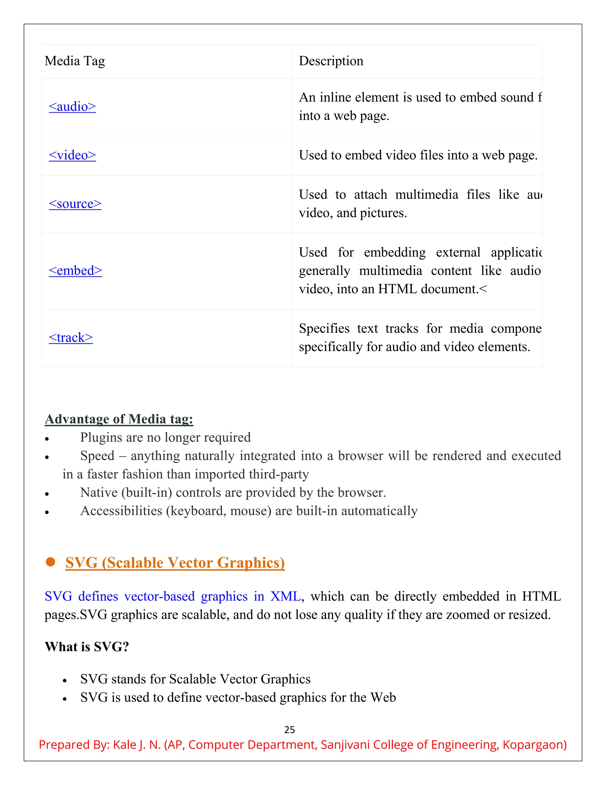 25
Media Tag Description
<audio>
An inline element is used to embed sound files
into a web page.
<video> Used to embed video files into a web page.
<source>
Used to attach multimedia files like audio,
video, and pictures.
<embed>
Used for embedding external applications,
generally multimedia content like audio or
video, into an HTML document.<
<track>
Specifies text tracks for media components,
specifically for audio and video elements.
Advantage of Media tag:
 Plugins are no longer required
 Speed – anything naturally integrated into a browser will be rendered and executed
in a faster fashion than imported third-party
 Native (built-in) controls are provided by the browser.
 Accessibilities (keyboard, mouse) are built-in automatically
 SVG (Scalable Vector Graphics)
SVG defines vector-based graphics in XML, which can be directly embedded in HTML
pages.SVG graphics are scalable, and do not lose any quality if they are zoomed or resized.
What is SVG?
 SVG stands for Scalable Vector Graphics
 SVG is used to define vector-based graphics for the Web
Prepared By: Kale J. N. (AP, Computer Department, Sanjivani College of Engineering, Kopargaon)
 
