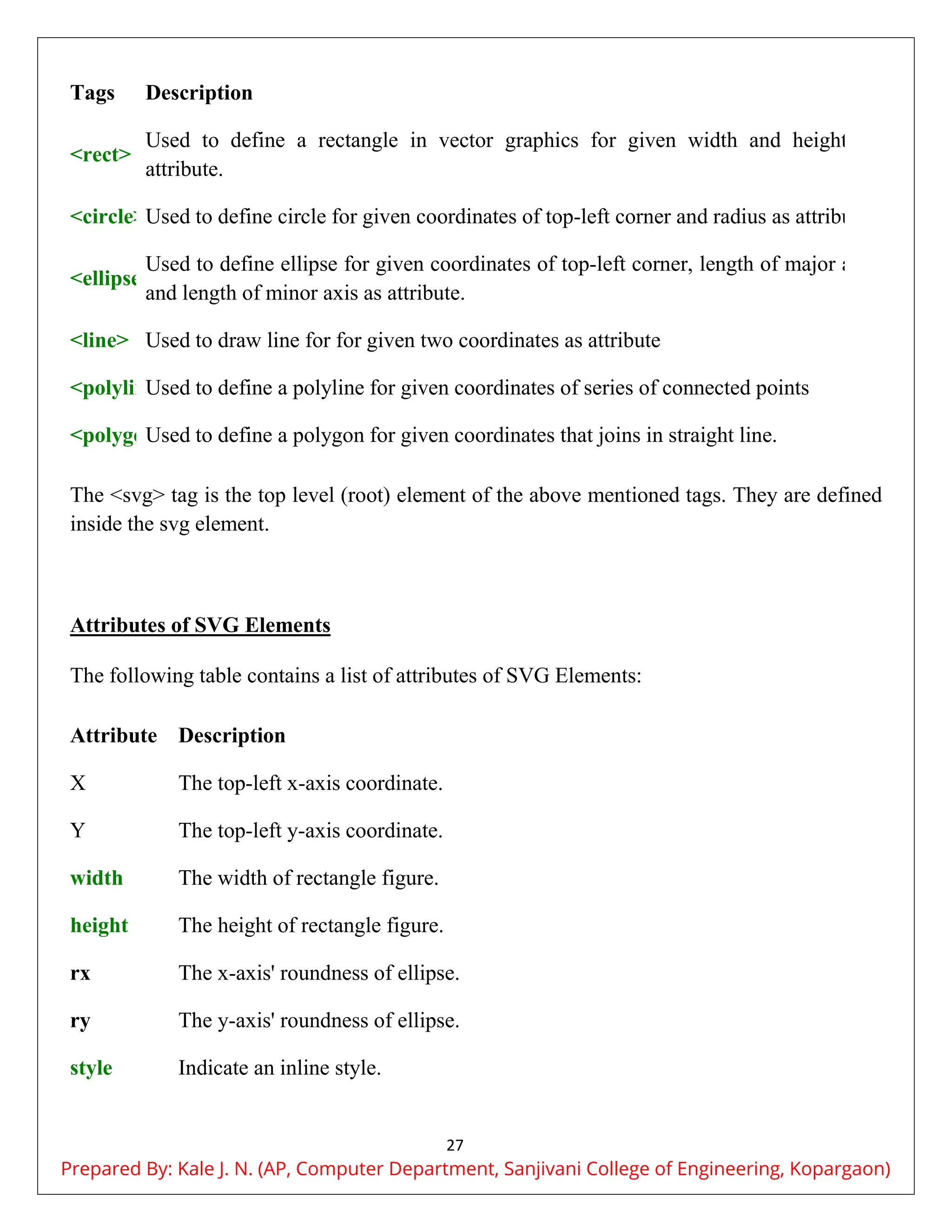 27
Tags Description
<rect>
Used to define a rectangle in vector graphics for given width and height as
attribute.
<circle>Used to define circle for given coordinates of top-left corner and radius as attribute.
<ellipse>
Used to define ellipse for given coordinates of top-left corner, length of major axis
and length of minor axis as attribute.
<line> Used to draw line for for given two coordinates as attribute
<polyline>
Used to define a polyline for given coordinates of series of connected points
<polygon>
Used to define a polygon for given coordinates that joins in straight line.
The <svg> tag is the top level (root) element of the above mentioned tags. They are defined
inside the svg element.
Attributes of SVG Elements
The following table contains a list of attributes of SVG Elements:
Attribute Description
X The top-left x-axis coordinate.
Y The top-left y-axis coordinate.
width The width of rectangle figure.
height The height of rectangle figure.
rx The x-axis' roundness of ellipse.
ry The y-axis' roundness of ellipse.
style Indicate an inline style.
Prepared By: Kale J. N. (AP, Computer Department, Sanjivani College of Engineering, Kopargaon)
 