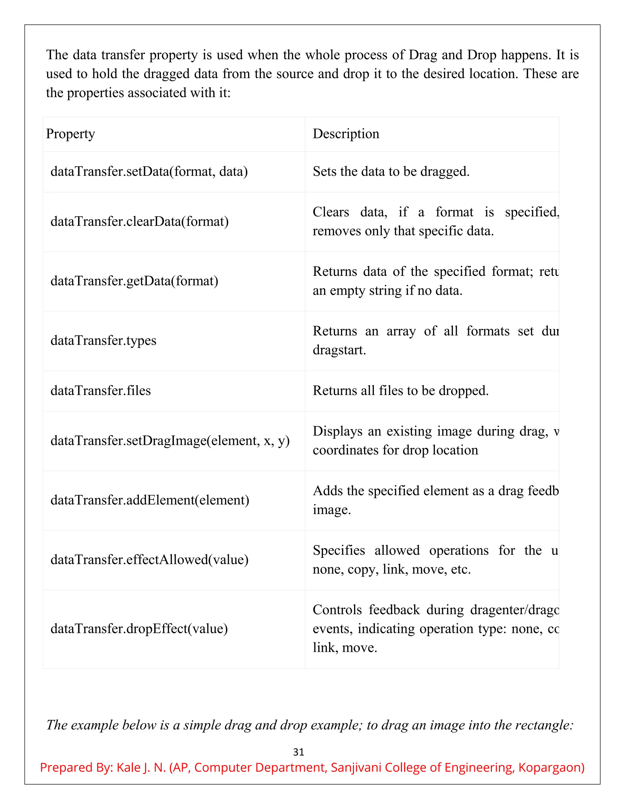 31
The data transfer property is used when the whole process of Drag and Drop happens. It is
used to hold the dragged data from the source and drop it to the desired location. These are
the properties associated with it:
Property Description
dataTransfer.setData(format, data) Sets the data to be dragged.
dataTransfer.clearData(format)
Clears data, if a format is specified, it
removes only that specific data.
dataTransfer.getData(format)
Returns data of the specified format; returns
an empty string if no data.
dataTransfer.types
Returns an array of all formats set during
dragstart.
dataTransfer.files Returns all files to be dropped.
dataTransfer.setDragImage(element, x, y)
Displays an existing image during drag, with
coordinates for drop location
dataTransfer.addElement(element)
Adds the specified element as a drag feedback
image.
dataTransfer.effectAllowed(value)
Specifies allowed operations for the user:
none, copy, link, move, etc.
dataTransfer.dropEffect(value)
Controls feedback during dragenter/dragover
events, indicating operation type: none, copy,
link, move.
The example below is a simple drag and drop example; to drag an image into the rectangle:
Prepared By: Kale J. N. (AP, Computer Department, Sanjivani College of Engineering, Kopargaon)
 