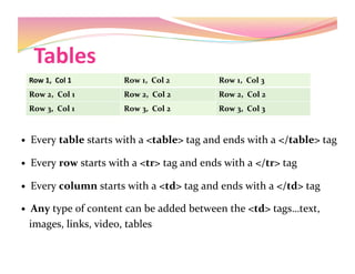 Tables 
  Every table starts with a <table> tag and ends with a </table> tag 
  Every row starts with a <tr> tag and ends with a </tr> tag 
  Every column starts with a <td> tag and ends with a </td> tag 
  Any type of content can be added between the <td> tags…text,  
   images, links, video, tables 
Row 1,  Col 1  Row 1,  Col 2  Row 1,  Col 3 
Row 2,  Col 1  Row 2,  Col 2  Row 2,  Col 2 
Row 3,  Col 1  Row 3,  Col 2  Row 3,  Col 3 
 