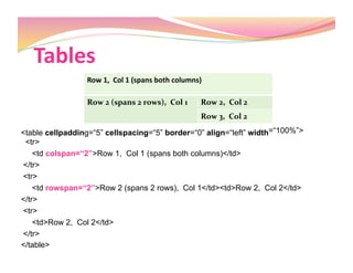 Tables 
<table cellpadding=“5” cellspacing=“5” border=“0” align=“left” width=“100%”>
<tr>
<td colspan=“2”>Row 1, Col 1 (spans both columns)</td>
</tr>
<tr>
<td rowspan=“2”>Row 2 (spans 2 rows), Col 1</td><td>Row 2, Col 2</td>
</tr>
<tr>
<td>Row 2, Col 2</td>
</tr>
</table>
Row 1,  Col 1 (spans both columns) 
Row 2 (spans 2 rows),  Col 1  Row 2,  Col 2 
Row 3,  Col 2 
 