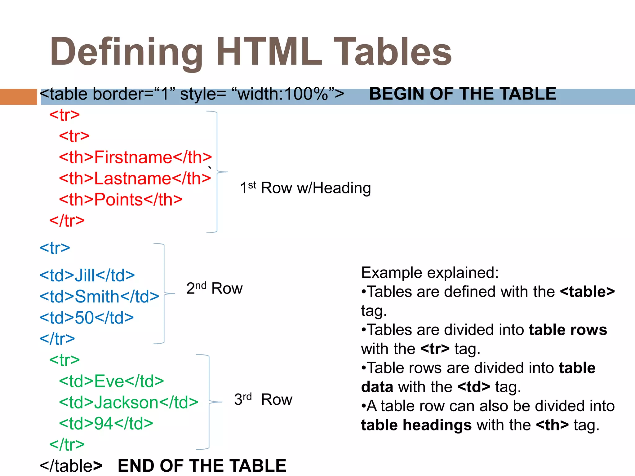  <table border=“1” style= “width:100%”> BEGIN OF THE TABLE
<tr>
<tr>
<th>Firstname</th>
<th>Lastname</th>
<th>Points</th>
</tr>
<tr>
<td>Jill</td>
<td>Smith</td>
<td>50</td>
</tr>
<tr>
<td>Eve</td>
<td>Jackson</td>
<td>94</td>
</tr>
</table> END OF THE TABLE
Defining HTML Tables
`
1st Row w/Heading
2nd Row
3rd Row
Example explained:
•Tables are defined with the <table>
tag.
•Tables are divided into table rows
with the <tr> tag.
•Table rows are divided into table
data with the <td> tag.
•A table row can also be divided into
table headings with the <th> tag.
 