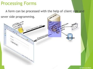 M Vishnuvardhan
Processing Forms
A form can be processed with the help of client side and
sever side programming.
 
