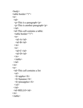 <body> 
<table border="1"> 
<tr> 
<td> 
<p>This is a paragraph</p> 
<p>This is another paragraph</p> 
</td> 
<td>This cell contains a table: 
<table border="1"> 
<tr> 
<td>A</td> 
<td>B</td> 
</tr> 
<tr> 
<td>C</td> 
<td>D</td> 
</tr> 
</table> 
</td> 
</tr> 
<tr> 
<td>This cell contains a list 
<ul> 
<li>apples</li> 
<li>bananas</li> 
<li>pineapples</li> 
</ul> 
</td> 
<td>HELLO</td> 
</tr> 
</table>  