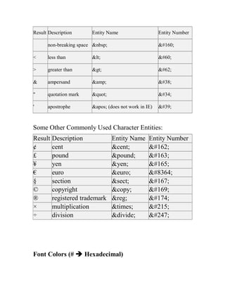 Result Description Entity Name Entity Number non-breaking space &nbsp;   < less than < < > greater than > > & ampersand &amp; & " quotation mark " " ' apostrophe ' (does not work in IE) ' 
Some Other Commonly Used Character Entities: Result Description Entity Name Entity Number ¢ cent &cent; ¢ £ pound &pound; £ ¥ yen &yen; ¥ € euro &euro; € § section &sect; § © copyright &copy; © ® registered trademark &reg; ® × multiplication &times; × ÷ division &divide; ÷ 
Font Colors (#  Hexadecimal)  