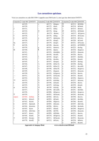 29 
Les caractères spéciaux 
Voici ces caractères en code ISO 5589-1 (appelée aussi ISO-Latin 1), ainsi que leur abréviation ENTITY. 
Caractère Code ISO ENTITY Caractère Code ISO ENTITY Caractère Code ISO ENTITY 
 « « &laquo; Õ Õ &Otilde; 
‚  ¬ ¬ &not; Ö Ö &Ouml; 
ƒ  ­&# 
173; &shy; ´ × &times; 
„  ® ® &reg; Ø Ø &Oslash; 
…  ¯ ¯ &masr; Ù Ù &Ugrave; 
†  ° ° &deg; Ú Ú &Uacute; 
‡  ± ± &plusmn; Û Û &Ucirc; 
ˆ  ² ² &sup2; Ü Ü &Uuml; 
‰  ³ ³ &sup3; Ý Ý &Yacute; 
Š  ´ ´ &acute; Þ Þ &THORN 
‹  m µ &micro; ß ß &szlig; 
OE  ¶ ¶ &para; à à &agrace; 
 · · &middot; á á &aacute; 
 ¸ ¸ &cedil; â â &acirc; 
 1 ¹ &sup1; ã ã &atilde; 
 º º &ordm; ä ä &auml; 
‘  » » &raquo; å å &aring; 
’  ¼ ¼ &frac14; æ æ &aelig; 
“  ½ ½ &frac12; ç ç &ccedil; 
”  ¾ ¾ &frac34; è è &egrave; 
•  ¿ ¿ &iquest; é é &eacute; 
–  À À &Agrave; ê ê &ecirc; 
—  Á Á &Aacute; ë ë &euml; 
˜  Â Â &Acirc; ì ì &igrave; 
™  Ã Ã &Atilde; í í &iacute; 
š  Ä Ä &Auml; î î &icirc; 
›  Å Å &Aring; ï ï &iuml; 
oe  Æ Æ &Aelig ð ð &eth; 
 Ç Ç &Ccedil; ñ ñ &ntilde; 
 È È &Egrave; ò ò &ograve; 
Ÿ  É É &Eacute; ó ó &oacute; 
espace   &nbsp; Ê Ê &Ecric; ô ô &ocirc; 
¡ ¡ &iexcl; Ë Ë &Euml; õ õ &otilde; 
¢ ¢ &cent; Ì Ì &Igrave; ö ö &ouml; 
£ £ &pound; Í Í &Iacute; ¸ ÷ &divide; 
¤ ¤ &curren; Î Î &Icirc; ø ø &oslash; 
¥ ¥ &yen Ï Ï &Iuml; ù ù &ugrave; 
¦ ¦ &brvbar; Ð Ð &ETH; ú ú &uacute; 
§ § &sect; Ñ Ñ &Ntilde; û û &ucirc; 
¨ ¨ &uml; Ò Ò &Ograve; ü ü &uuml; 
© © &copy; Ó Ó &Oacute; ý ý &yacute; 
ª ª &ordf; Ô Ô &Ocirc; þ þ &thorn; 
ÿ ÿ &yuml; 
Apprendre le langage Html www.ccim.be/ccim328/html/ 
