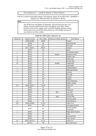 Diseño de páginas web
                                                 © Fco. José Hurtado Mayén 1999 - www.francisco.hurtado.com


               all occurrences of <, >, and & by character or entity references.

    Table B.2 contains the possible numeric and character entities for the ISO-Latin-1 (ISO8859-1)
                         character set. Where possible, the character is shown.
        Note
               Not all browsers can display all characters, and some browsers may even
               display characters different from those that appear in the table. Newer
               browsers seem to have a better track record for handling character entities,
               but be sure to test your HTML files extensively with multiple browsers if
               you intend to use these entities.

                                  Table B.2. ISO-Latin-1 character set.
Character        Numeric Entity         Hex Value       Character Entity (if any)           Description
                  -             00-08                                      Unused
                    	                  09                                       Horizontal tab
                    
                  0A                                       Line feed
                 -             0B-1F                                      Unused
                                       20                                       Space
   !                !                  21                                       Exclamation mark
   "                "                  22                    "             Quotation mark
   #                #                  23                                       Number sign
   $                $                  24                                       Dollar sign
   %                %                  25                                       Percent sign
   &                &                  26                    &amp;              Ampersand
   '                '                  27                                       Apostrophe
   (                (                  28                                       Left parenthesis
   )                )                  29                                       Right parenthesis
   *                *                  2A                                       Asterisk
   +                +                  2B                                       Plus sign
   ,                ,                  2C                                       Comma
   -                -                  2D                                       Hyphen
   .                .                  2E                                       Period (fullstop)
   /                /                  2F                                       Solidus (slash)
  0-9            0-9             30-39                                      Digits 0-9
   :                :                  3A                                       Colon
   ;                ;                  3B                                       Semicolon
   <                <                  3C                     <              Less than
   =                =                  3D                                       Equal sign
   >                >                  3E                     >              Greater than
   ?                ?                  3F                                       Question mark
   @                @                  40                                       Commercial at
  A-Z            A-Z             41-5A                                      Letters A-Z
   [                [                  5B                                       Left square bracket
                                                                                    Reverse solidus
                    \                  5C
                                                                                    (backslash)
    ]               ]                  5D                                       Right square bracket
    ^               ^                  5E                                       Caret
    -               _                   5F                                      Horizontal bar
    `               `                   60                                      Grave accent
   a-z           a-z             61-7A                                     Letters a-z
    {              {                  7B                                       Left curly brace

                                        Página 125 de 213
                                     www.francisco.hurtado.com
 