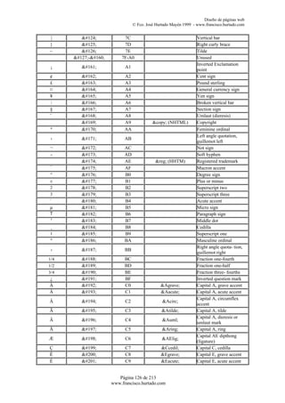 Diseño de páginas web
                                 © Fco. José Hurtado Mayén 1999 - www.francisco.hurtado.com


|        |            7C                                     Vertical bar
}        }            7D                                     Right curly brace
~        ~            7E                                     Tilde
      -        7F-A0                                   Unused
                                                                  Inverted Exclamation
 ¡       ¡             A1
                                                                  point
¢        ¢             A2                                    Cent sign
£        £             A3                                    Pound sterling
¤        ¤             A4                                    General currency sign
¥        ¥             A5                                    Yen sign
|        ¦             A6                                    Broken vertical bar
§        §             A7                                    Section sign
¨        ¨             A8                                    Umlaut (dieresis)
∀        ©             A9             &copy; (NHTML)         Copyright
ª        ª             AA                                    Feminine ordinal
                                                                  Left angle quotation,
 ‹       «             AB
                                                                  guillemot left
¬        ¬             AC                                    Not sign
-        ­             AD                                    Soft hyphen
         ®             AE              &reg; (HHTM)          Registered trademark
¯        ¯             AF                                    Macron accent
°        °             B0                                    Degree sign
±        ±             B1                                    Plus or minus
2        ²             B2                                    Superscript two
3        ³             B3                                    Superscript three
´        ´             B4                                    Acute accent
µ        µ             B5                                    Micro sign
T        ¶             B6                                    Paragraph sign
 ¹       ·             B7                                    Middle dot
 ¸       ¸             B8                                    Cedilla
1        ¹             B9                                    Superscript one
 º       º             BA                                    Masculine ordinal
                                                                  Right angle quota- tion,
 ›       »             BB
                                                                  guillemot right
1/4      ¼             BC                                    Fraction one-fourth
1/2      ½             BD                                    Fraction one-half
3/4      ¾             BE                                    Fraction three- fourths
¿        ¿             BF                                    Inverted question mark
À        À             C0                 &Agrave;           Capital A, grave accent
Á        Á             C1                 &Aacute;           Capital A, acute accent
                                                                  Capital A, circumflex
Â        Â             C2                  &Acirc;
                                                                  accent
Ã        Ã             C3                  &Atilde;          Capital A, tilde
                                                                  Capital A, dieresis or
Ä        Ä             C4                  &Auml;
                                                                  umlaut mark
Å        Å             C5                  &Aring;           Capital A, ring
                                                                  Capital AE dipthong
Æ        Æ             C6                  &AElig;
                                                                  (ligature)
Ç        Ç             C7                 &Ccedil;           Capital C, cedilla
È        È             C8                 &Egrave;           Capital E, grave accent
É        É             C9                 &Eacute;           Capital E, acute accent


                         Página 126 de 213
                      www.francisco.hurtado.com
 