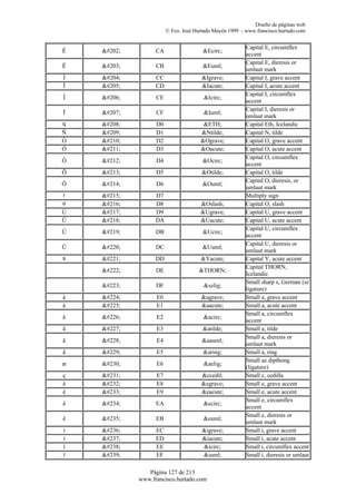 Diseño de páginas web
                        © Fco. José Hurtado Mayén 1999 - www.francisco.hurtado.com


                                                         Capital E, circumflex
Ê   Ê         CA                  &Ecirc;
                                                         accent
                                                         Capital E, dieresis or
Ë   Ë         CB                  &Euml;
                                                         umlaut mark
Ì   Ì         CC                  &Igrave;          Capital I, grave accent
Í   Í         CD                  &Iacute;          Capital I, acute accent
                                                         Capital I, circumflex
Î   Î         CE                  &Icirc;
                                                         accent
                                                         Capital I, dieresis or
Ï   Ï         CF                  &Iuml;
                                                         umlaut mark
q   Ð         D0                  &ETH;             Capital Eth, Icelandic
Ñ   Ñ         D1                 &Ntilde;           Capital N, tilde
Ò   Ò         D2                 &Ograve;           Capital O, grave accent
Ó   Ó         D3                 &Oacute;           Capital O, acute accent
                                                         Capital O, circumflex
Ô   Ô         D4                  &Ocirc;
                                                         accent
Õ   Õ         D5                  &Otilde;          Capital O, tilde
                                                         Capital O, dieresis, or
Ö   Ö         D6                  &Ouml;
                                                         umlaut mark
r   ×         D7                                    Multiply sign
o   Ø         D8                 &Oslash;           Capital O, slash
Ù   Ù         D9                 &Ugrave;           Capital U, grave accent
Ú   Ú         DA                 &Uacute;           Capital U, acute accent
                                                         Capital U, circumflex
Û   Û         DB                  &Ucirc;
                                                         accent
                                                         Capital U, dieresis or
Ü   Ü         DC                  &Uuml;
                                                         umlaut mark
s   Ý         DD                 &Yacute;           Capital Y, acute accent
                                                         Capital THORN,
    Þ         DE                &THORN;
                                                         Icelandic
                                                         Small sharp s, German (sz
    ß         DF                  &szlig;
                                                         ligature)
à   à         E0                 &agrave;           Small a, grave accent
á   á         E1                 &aacute;           Small a, acute accent
                                                         Small a, circumflex
â   â         E2                  &acirc;
                                                         accent
ã   ã         E3                  &atilde;          Small a, tilde
                                                         Small a, dieresis or
ä   ä         E4                  &aauml;
                                                         umlaut mark
å   å         E5                  &aring;           Small a, ring
                                                         Small ae dipthong
æ   æ         E6                  &aelig;
                                                         (ligature)
ç   ç         E7                 &ccedil;           Small c, cedilla
è   è         E8                 &egrave;           Small e, grave accent
é   é         E9                 &eacute;           Small e, acute accent
                                                         Small e, circumflex
ê   ê         EA                  &ecirc;
                                                         accent
                                                         Small e, dieresis or
ë   ë         EB                  &euml;
                                                         umlaut mark
ì   ì         EC                  &igrave;          Small i, grave accent
í   í         ED                  &iacute;          Small i, acute accent
î   î         EE                  &icirc;           Small i, circumflex accent
ï   ï         EF                  &iuml;            Small i, dieresis or umlaut

                Página 127 de 213
             www.francisco.hurtado.com
 