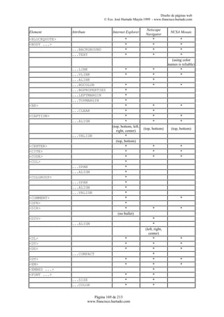 Diseño de páginas web
                                    © Fco. José Hurtado Mayén 1999 - www.francisco.hurtado.com


                                                                Netscape
Element        Attribute                 Internet Explorer                       NCSA Mosaic
                                                                Navigator
<BLOCKQUOTE>                                     *                  *                   *
<BODY ...>                                       *                  *                   *
               ...BACKGROUND                     *                  *                   *
               ...TEXT                           *                  *                   *
                                                                                  (using color
                                                                                names is reliable)
               ...LINK                           *                   *                  *
               ...VLINK                          *                   *                  *
               ...ALINK                                              *
               ...BGCOLOR                          *                 *                  *
               ...BGPROPERTIES                     *
               ...LEFTMARGIN                       *
               ...TOPMARGIN                        *
<BR>                                               *                 *                  *
               ...CLEAR                            *                 *
<CAPTION>                                          *                 *                  *
               ...ALIGN                            *                 *                  *
                                         (top, bottom, left,
                                                               (top, bottom)      (top, bottom)
                                            right, center)
               ...VALIGN                           *
                                            (top, bottom)
<CENTER>                                           *                 *                  *
<CITE>                                             *                 *                  *
<CODE>                                             *                 *                  *
<COL>                                              *
               ...SPAN                             *
               ...ALIGN                            *
<COLGROUP>                                         *
               ...SPAN                             *
               ...ALIGN                            *
               ...VALIGN                           *
<COMMENT>                                          *                                    *
<DFN>                                              *
<DIR>                                              *                 *                  *
                                              (no bullet)
<DIV>                                                                 *
               ...ALIGN                                               *
                                                                (left, right,
                                                                  center)
<DL>                                             *                    *                 *
<DT>                                             *                    *                 *
<DD>                                             *                    *                 *
               ...COMPACT                                             *
<DT>                                             *                    *                 *
<EM>                                             *                    *                 *
<EMBED ...>                                                           *
<FONT ...>                                       *                    *
               ...SIZE                           *                    *
               ...COLOR                          *                    *


                              Página 169 de 213
                           www.francisco.hurtado.com
 
