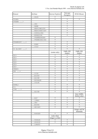 Diseño de páginas web
                                      © Fco. José Hurtado Mayén 1999 - www.francisco.hurtado.com


                                                                 Netscape
Element          Attribute                 Internet Explorer                     NCSA Mosaic
                                                                 Navigator
                 ...FACE                           *
<FORM>                                             *                  *                 *
<FRAME ...>                                                           *
                 ...SRC                                               *
                 ...NAME                                              *
                 ...MARGINWIDTH                                       *
                 ...MARGINHEIGHT                                      *
                 ...SCROLLING                                         *
                 ...NORESIZE                                          *
                 ...FRAMEBORDER                    *
                 ...FRAMESPACING                   *
<FRAMESET ...>                                     *                  *
                 ...ROWS                           *                  *
                 ...COLS                           *                  *
<H ALIGN= ...>                                     *                  *                 *
                                                                 (right, left,     (right, left,
                                             (center only)
                                                                   center)           center)
<H1>                                               *                  *                 *
<H2>                                               *                  *                 *
<H3>                                               *                  *                 *
<H4>                                               *                  *                 *
<H5>                                               *                  *                 *
<H6>                                               *                  *                 *
<HEAD>                                             *                  *                 *
<HR ...>                                           *                  *                 *
                 ...SIZE                           *                  *                 *
                 ...WIDTH                          *                  *                 *
                 ...ALIGN                          *                  *                 *
                 ...NOSHADE                        *                  *                 *
                 ...COLOR                          *
<HTML>                                             *                  *                 *
<I>                                                *                  *                 *
<IMG ...>                                          *                  *                 *
                 ...ALIGN                          *                  *                 *
                                                                                  (top, middle,
                                                                                  bottom only)
                 ...ALT                            *                  *                 *
                 ...ISMAP                          *                  *                 *
                 ...SRC                            *                  *                 *
                 ...WIDTH                          *                  *                 *
                 ...HEIGHT                         *                  *                 *
                                                                                 (image can't be
                                                                                    distorted)
                 ...BORDER                         *                  *
                                              (only when
                                            image is a link)
                 ...VSPACE                         *                  *
                 ...HSPACE                         *                  *
                 ...LOWSRC                                            *


                                Página 170 de 213
                             www.francisco.hurtado.com
 
