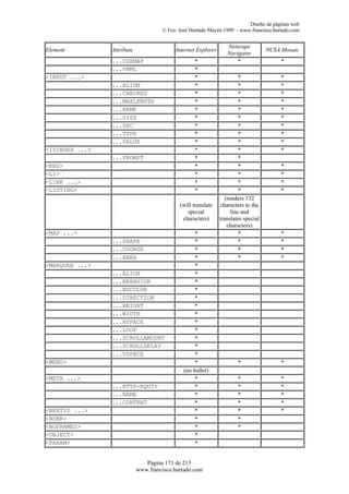 Diseño de páginas web
                                     © Fco. José Hurtado Mayén 1999 - www.francisco.hurtado.com


                                                                 Netscape
Element         Attribute                 Internet Explorer                        NCSA Mosaic
                                                                 Navigator
                ...USEMAP                         *                  *                  *
                ...VRML                           *
<INPUT ...>                                       *                     *               *
                ...ALIGN                          *                     *               *
                ...CHECKED                        *                     *               *
                ...MAXLENGTH                      *                     *               *
                ...NAME                           *                     *               *
                ...SIZE                           *                     *               *
                ...SRC                            *                     *               *
                ...TYPE                           *                     *               *
                ...VALUE                          *                     *               *
<ISINDEX ...>                                     *                     *               *
                ...PROMPT                         *                     *
<KBD>                                             *                     *               *
<LI>                                              *                     *               *
<LINK ...>                                        *                     *               *
<LISTING>                                         *                     *               *
                                                                 (renders 132
                                            (will translate    characters to the
                                               special              line and
                                             characters)      translates special
                                                                  characters)
<MAP ...>                                          *                    *               *
                ...SHAPE                           *                    *               *
                ...COORDS                          *                    *               *
                ...AREA                            *                    *               *
<MARQUEE ...>                                      *
                ...ALIGN                           *
                ...BEHAVIOR                        *
                ...BGCOLOR                         *
                ...DIRECTION                       *
                ...HEIGHT                          *
                ...WIDTH                           *
                ...HSPACE                          *
                ...LOOP                            *
                ...SCROLLAMOUNT                    *
                ...SCROLLDELAY                     *
                ...VSPACE                          *
<MENU>                                             *                  *                 *
                                              (no bullet)
<META ...>                                         *                  *                 *
                ...HTTP-EQUIV                      *                  *                 *
                ...NAME                            *                  *                 *
                ...CONTENT                         *                  *                 *
<NEXTID ...>                                       *                  *                 *
<NOBR>                                             *                  *
<NOFRAMES>                                         *                  *
<OBJECT>                                           *
<PARAM>                                            *


                               Página 171 de 213
                            www.francisco.hurtado.com
 