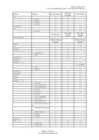 Diseño de páginas web
                                    © Fco. José Hurtado Mayén 1999 - www.francisco.hurtado.com


                                                                Netscape
Element        Attribute                 Internet Explorer                     NCSA Mosaic
                                                               Navigator
<OL ...>                                         *                   *                *
               ...TYPE                           *                   *
               ...START                          *                   *
               ...VALUE                          *                   *
<OPTION>                                         *                   *                 *
<P>                                              *                   *                 *
               ...ALIGN                          *                   *                 *
                                                               (left, right,     (left, right,
                                           (center only)
                                                                 center)            center)
<PLAINTEXT>                                      *                   *                 *
                                          (allows closing                      (allows closing
                                              element)                             element)
<PRE>                                            *                  *                  *
<S>                                              *                                     *
<SAMP>                                           *                  *                  *
<SCRIPT ...>                                     *                  *
               ...LANGUAGE                       *                  *
               ...SRC                            *                  *
<SELECT>                                         *                  *                 *
<SMALL>                                          *                  *
<SOUND ...>                                                                         *
                                                                                (.wav only)
               ...SRC                                                               *
               ...DELAY                                                             *
<STRIKE>                                         *                  *               *
<STRONG>                                         *                  *               *
<SUB>                                            *                  *               *
<SUP>                                            *                  *               *
<TABLE ...>                                      *                  *               *
               ...BORDER                         *                  *               *
               ...CELLSPACING                    *                  *               *
               ...CELLPADDING                    *                  *               *
               ...WIDTH                          *                  *               *
               ...HEIGHT                         *                  *               *
               ...ALIGN                          *                  *
               ...VALIGN/FONT                    *
               ...BGCOLOR                        *
               ...BORDERCOLOR                    *
               ...BORDERCOLORLIG
                                                 *
               HT
               ...BORDERCOLORDAR
                                                 *
               K
               ...BACKGROUND                     *
               ...FRAME                          *
               ...RULES                          *
<TBODY>                                          *
<TD ...>                                         *                  *                 *
               ...ROWSPAN                        *                  *                 *
               ...COLSPAN                        *                  *                 *


                              Página 172 de 213
                           www.francisco.hurtado.com
 