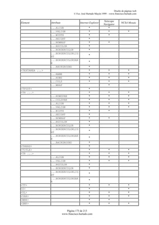 Diseño de páginas web
                                      © Fco. José Hurtado Mayén 1999 - www.francisco.hurtado.com


                                                                 Netscape
Element          Attribute                 Internet Explorer                     NCSA Mosaic
                                                                 Navigator
                 ...ALIGN                          *                 *
                 ...VALIGN                         *                 *                  *
                 ...WIDTH                          *                 *
                 ...HEIGHT                         *
                 ...NOWRAP                         *                  *
                 ...BGCOLOR                        *
                 ...BORDERCOLOR                    *
                 ...BORDERCOLORLIG
                                                   *
                 HT
                 ...BORDERCOLORDAR
                                                   *
                 K
                 ...BACKGROUND                     *
<TEXTAREA ...>                                     *                  *                 *
                 ...NAME                           *                  *                 *
                 ...ROWS                           *                  *                 *
                 ...COLS                           *                  *                 *
                 ...WRAP                                              *
<TFOOT>                                            *
<TH ...>                                           *                  *                 *
                 ...ROWSPAN                        *                  *                 *
                 ...COLSPAN                        *                  *                 *
                 ...ALIGN                          *                  *                 *
                 ...VALIGN                         *                  *                 *
                 ...WIDTH                          *                  *
                 ...HEIGHT                         *
                 ...NOWRAP                         *                  *
                 ...BGCOLOR                        *
                 ...BORDERCOLOR                    *
                 ...BORDERCOLORLIG
                                                   *
                 HT
                 ...BORDERCOLORDAR
                 K                                 *
                 ...BACKGROUND                     *
<THEAD>                                            *
<TITLE>                                            *                  *                 *
<TR ...>                                           *                  *                 *
                 ...ALIGN                          *                  *                 *
                 ...VALIGN                         *                  *                 *
                 ...BGCOLOR                        *
                 ...BORDERCOLOR                    *
                 ...BORDERCOLORLIG
                 HT                                *
                 ...BORDERCOLORDAR
                                                   *
                 K
<TT>                                               *                  *                 *
<U>                                                *                                    *
<UL>                                               *                  *                 *
<VAR>                                              *                  *                 *
<WBR>                                              *                  *
<XMP>                                              *                  *                 *

                                Página 173 de 213
                             www.francisco.hurtado.com
 