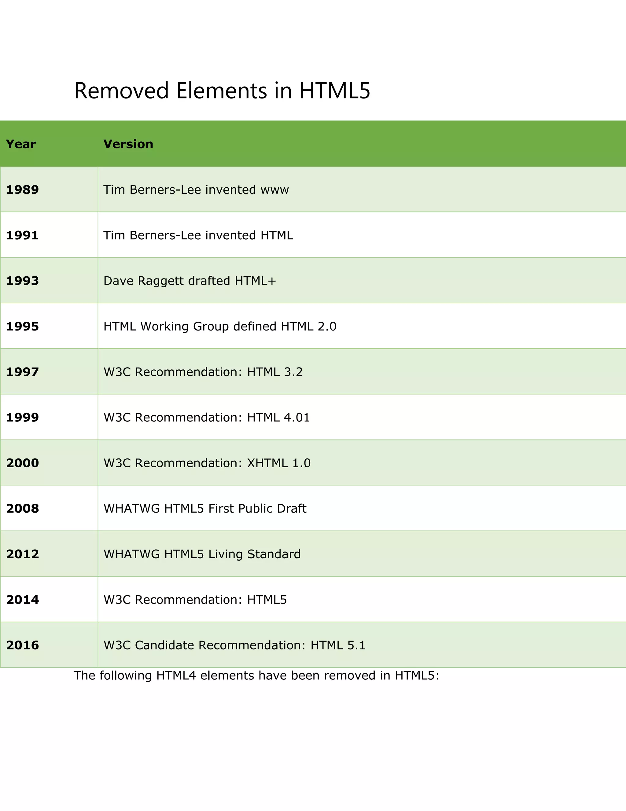 Removed Elements in HTML5
The following HTML4 elements have been removed in HTML5:
Year Version
1989 Tim Berners-Lee invented www
1991 Tim Berners-Lee invented HTML
1993 Dave Raggett drafted HTML+
1995 HTML Working Group defined HTML 2.0
1997 W3C Recommendation: HTML 3.2
1999 W3C Recommendation: HTML 4.01
2000 W3C Recommendation: XHTML 1.0
2008 WHATWG HTML5 First Public Draft
2012 WHATWG HTML5 Living Standard
2014 W3C Recommendation: HTML5
2016 W3C Candidate Recommendation: HTML 5.1
 