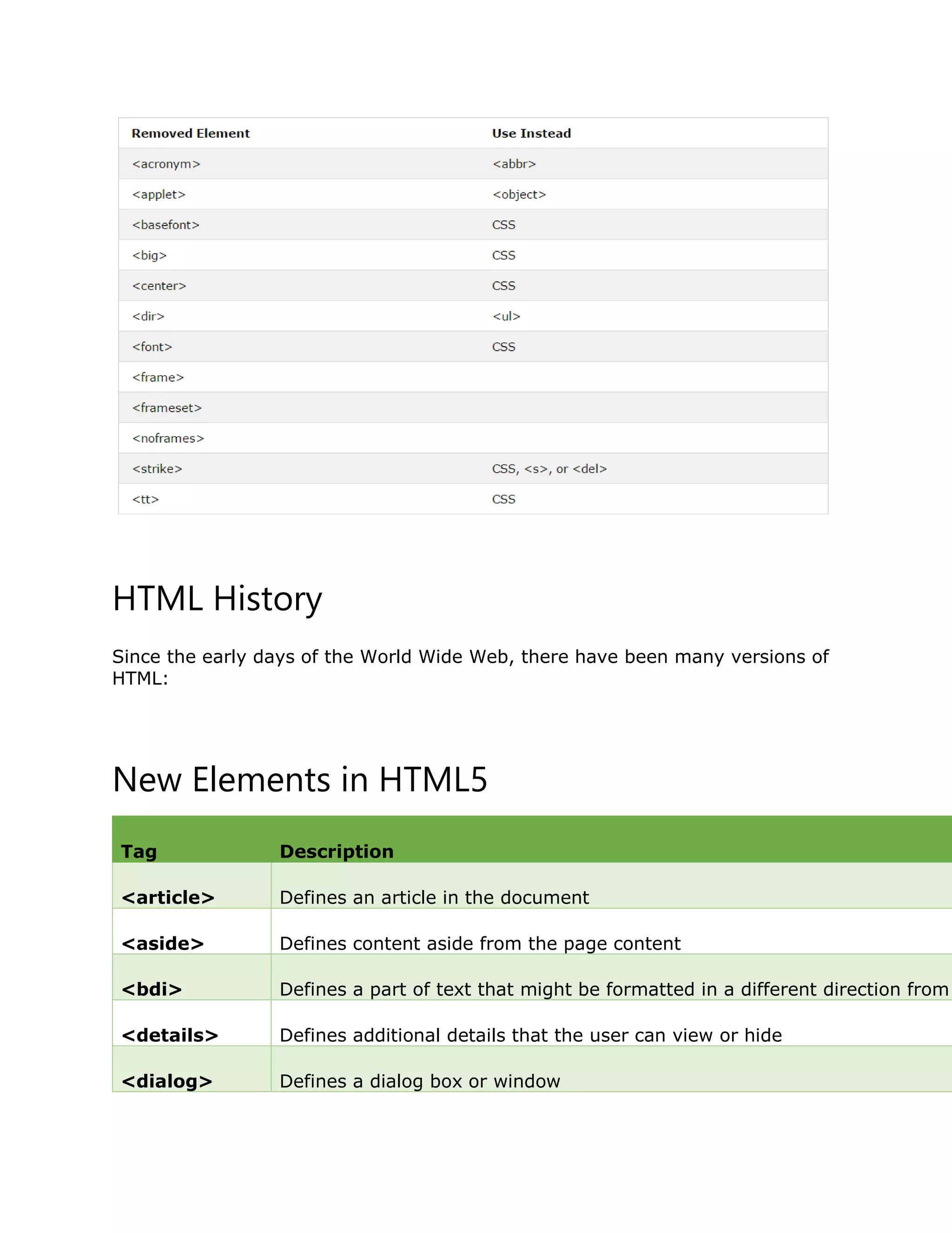 HTML History
Since the early days of the World Wide Web, there have been many versions of
HTML:
New Elements in HTML5
Tag Description
<article> Defines an article in the document
<aside> Defines content aside from the page content
<bdi> Defines a part of text that might be formatted in a different direction from
<details> Defines additional details that the user can view or hide
<dialog> Defines a dialog box or window
 