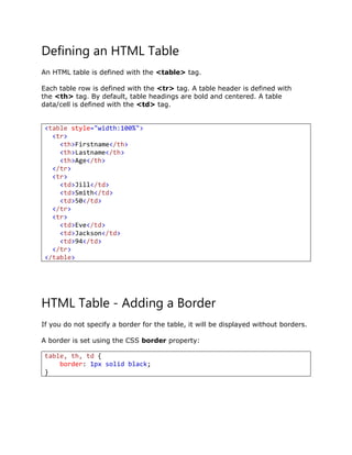 Defining an HTML Table
An HTML table is defined with the <table> tag.
Each table row is defined with the <tr> tag. A table header is defined with
the <th> tag. By default, table headings are bold and centered. A table
data/cell is defined with the <td> tag.
HTML Table - Adding a Border
If you do not specify a border for the table, it will be displayed without borders.
A border is set using the CSS border property:
<table style="width:100%">
<tr>
<th>Firstname</th>
<th>Lastname</th>
<th>Age</th>
</tr>
<tr>
<td>Jill</td>
<td>Smith</td>
<td>50</td>
</tr>
<tr>
<td>Eve</td>
<td>Jackson</td>
<td>94</td>
</tr>
</table>
table, th, td {
border: 1px solid black;
}
 