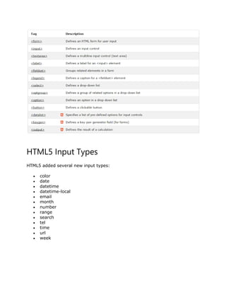 HTML5 Input Types
HTML5 added several new input types:
 color
 date
 datetime
 datetime-local
 email
 month
 number
 range
 search
 tel
 time
 url
 week
 