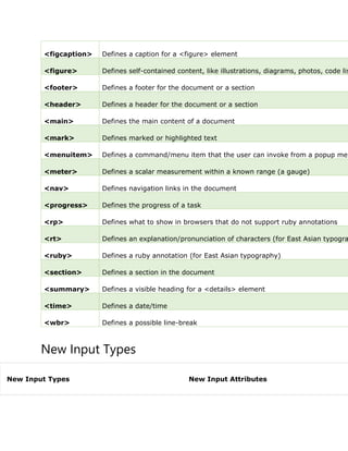 <figcaption> Defines a caption for a <figure> element
<figure> Defines self-contained content, like illustrations, diagrams, photos, code lis
<footer> Defines a footer for the document or a section
<header> Defines a header for the document or a section
<main> Defines the main content of a document
<mark> Defines marked or highlighted text
<menuitem> Defines a command/menu item that the user can invoke from a popup men
<meter> Defines a scalar measurement within a known range (a gauge)
<nav> Defines navigation links in the document
<progress> Defines the progress of a task
<rp> Defines what to show in browsers that do not support ruby annotations
<rt> Defines an explanation/pronunciation of characters (for East Asian typogra
<ruby> Defines a ruby annotation (for East Asian typography)
<section> Defines a section in the document
<summary> Defines a visible heading for a <details> element
<time> Defines a date/time
<wbr> Defines a possible line-break
New Input Types
New Input Types New Input Attributes
 