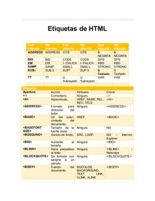 Etiquetas de HTML
Con
etiqueta
Sin
etiqueta
Con
etiqueta
Sin
etiqueta
Con
etiqueta
Sin
etiqueta
ADDRESS ADDRESS CITE CITE B:
NEGRITA
B:
NEGRITA
BIG BIG CODE CODE DFN DFN
EM EM I: ITALICA I: ITALICA KBD KBD
SAMP SAMP SMALL SMALL STRONG STRONG
SUB5 SUB 5 SUP5 SUP 5 S
Tachado
S
Tachado
TT TT U
Subrayado
U
Subrayado
VAR VAR
Etiquetas
Apertura Acción Atributos Cierre
< ! Comentario. Ninguno -->
<A> Hipervínculo. HREF, NAME, REL,
REV, TITLE
</A>
<ADDRESS> Formato para
dirección del
autor.
Ninguno </ADDRESS>
<BASE> Url del autor;
contexto del
documento.
HREF </BASE>
<BASEFONT
SIZE>
Tamaño de la
fuente base.
Ninguno NO
<BGSOUND> Sonido de fondo. SRC, LOOP. NO - Internet
Explorer
<BIG> Aumenta el
tamaño.
Ninguno </BIG>
<BLINK> Hace parpadear
el texto.
Ninguno </BLINK> -
Netscape
<BLOCKQUOTE> Da formato con
sangría a un
párrafo
Ninguno </BLOCKQUOTE>
<BODY> Cuerpo del
documento.
BGCOLOR,
BACKGROUND,
TEXT, LINK,
VLINK, ALINK
</BODY>
 