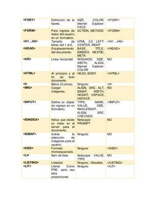<FONT> Definición de la
fuente.
SIZE, COLOR.
Internet Explorer:
FACE.
</FONT>
<FORM> Para ingreso de
datos del usuario
en un formulario.
ACTION, METHOD </FORM>
<H1 ...H6> Tamaño de
letras del 1 al 6.
HTML 3.0: LEFT,
CENTER, RIGHT
</H1 .../H6>
<HEAD> Encabezamiento
del documento.
BASE, TITLE,
ISINDEX, NEXTID,
META
</HEAD>
<HR> Línea horizontal. NOSHADE, SIZE,
WIDTH, ALIGN.
Internet Explorer:
COLOR
NO
<HTML> Al principio y al
fin de todo
documento.
HEAD, BODY </HTML>
<I> Itálica (Cursiva). Ninguno </I>
<IMG> Cargar
imágenes.
ALIGN, SRC, ALT,
ISMAP, WIDTH,
HEIGHT, VSPACE,
HSPACE
NO
<INPUT> Define un objeto
de ingreso en un
formulario.
TYPE, NAME,
VALUE, SIZE,
MAXLENGHT,
ALIGN, SRC,
CHECKED
</INPUT>
<ISINDEX> Indica que existe
un index en el
server para el
documento.
Netscape:
PROMPT
NO
<ISMAP> Activa la
selección de
imágenes para el
usuario.
Ninguno NO
<KBD> Formato
monoespaciado.
Ninguno </KBD>
<LI> Ítem de lista. Netscape: VALUE,
TYPE
NO
<LISTING> Listados Ninguno. Obsoleto. </LISTING>
<LIT> Literal. Como
PRE, pero usa
letra
proporcional.
Ninguno </LIT>
 