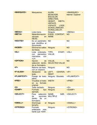<MARQUEE> Marquesina. ALIGN,
BEHAVIOR,
BGCOLOR,
DIRECTION,
HEIGHT, WIDTH,
HSPACE,
VSPACE, LOOP,
SCROLLAMOUNT,
SCROLLDELAY.
</MARQUEE> -
Internet Explorer
<MENU> Lista menú. Ninguno </MENU>
<META> Metainformación
ubicada en
HEAD.
EQUIV, CONTENT,
NAME
NO
<NEXTID> Es un parámetro
que identifica al
documento.
NO NO
<NOBR> Elimina los saltos
de líneas.
Ninguno NO
<OL> Lista ordenada,
con elementos
marcados con
<LI>.
TYPE, START,
VALUE.
</OL>
<OPTION> Opción de
selección dentro
de un formulario.
VALUE,
SELECTED VALUE
NO
<P> Retorno de línea,
con un espacio.
Ninguno NO
<P ALIGN> Alineación de
texto.
LEFT, CENTER,
RIGHT
</P>
<PLAINTEXT> Pasaje de texto
plano.
Ninguno. Obsoleto. </PLAINTEXT>
<PRE> Visualiza el texto
en su formato
original.
WIDTH </PRE>
<S> Texto tachado. Ninguno </S>
<SAMP> Formato tipo
ejemplo.
Ninguno </SAMP>
<SELECT> Para selección
de opciones
dentro de un
formulario.
NAME, SIZE,
MULTIPLE
</SELECT>
<SMALL> Disminuye el
tamaño.
Ninguno </SMALL>
<STRONG> Formato
enfatizado más
fuerte que <EM>.
Ninguno </STRONG>
 