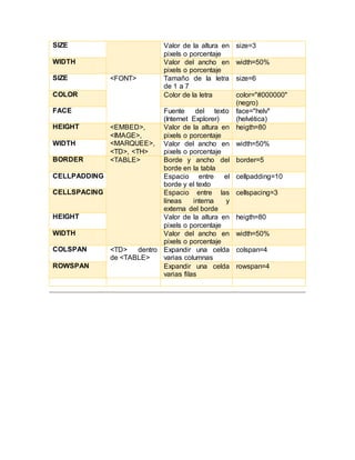 SIZE Valor de la altura en
pixels o porcentaje
size=3
WIDTH Valor del ancho en
pixels o porcentaje
width=50%
SIZE <FONT> Tamaño de la letra
de 1 a 7
size=6
COLOR Color de la letra color="#000000"
(negro)
FACE Fuente del texto
(Internet Explorer)
face="helv"
(helvética)
HEIGHT <EMBED>,
<IMAGE>,
<MARQUEE>,
<TD>, <TH>
Valor de la altura en
pixels o porcentaje
heigth=80
WIDTH Valor del ancho en
pixels o porcentaje
width=50%
BORDER <TABLE> Borde y ancho del
borde en la tabla
border=5
CELLPADDING Espacio entre el
borde y el texto
cellpadding=10
CELLSPACING Espacio entre las
líneas interna y
externa del borde
cellspacing=3
HEIGHT Valor de la altura en
pixels o porcentaje
heigth=80
WIDTH Valor del ancho en
pixels o porcentaje
width=50%
COLSPAN <TD> dentro
de <TABLE>
Expandir una celda
varias columnas
colspan=4
ROWSPAN Expandir una celda
varias filas
rowspan=4
 