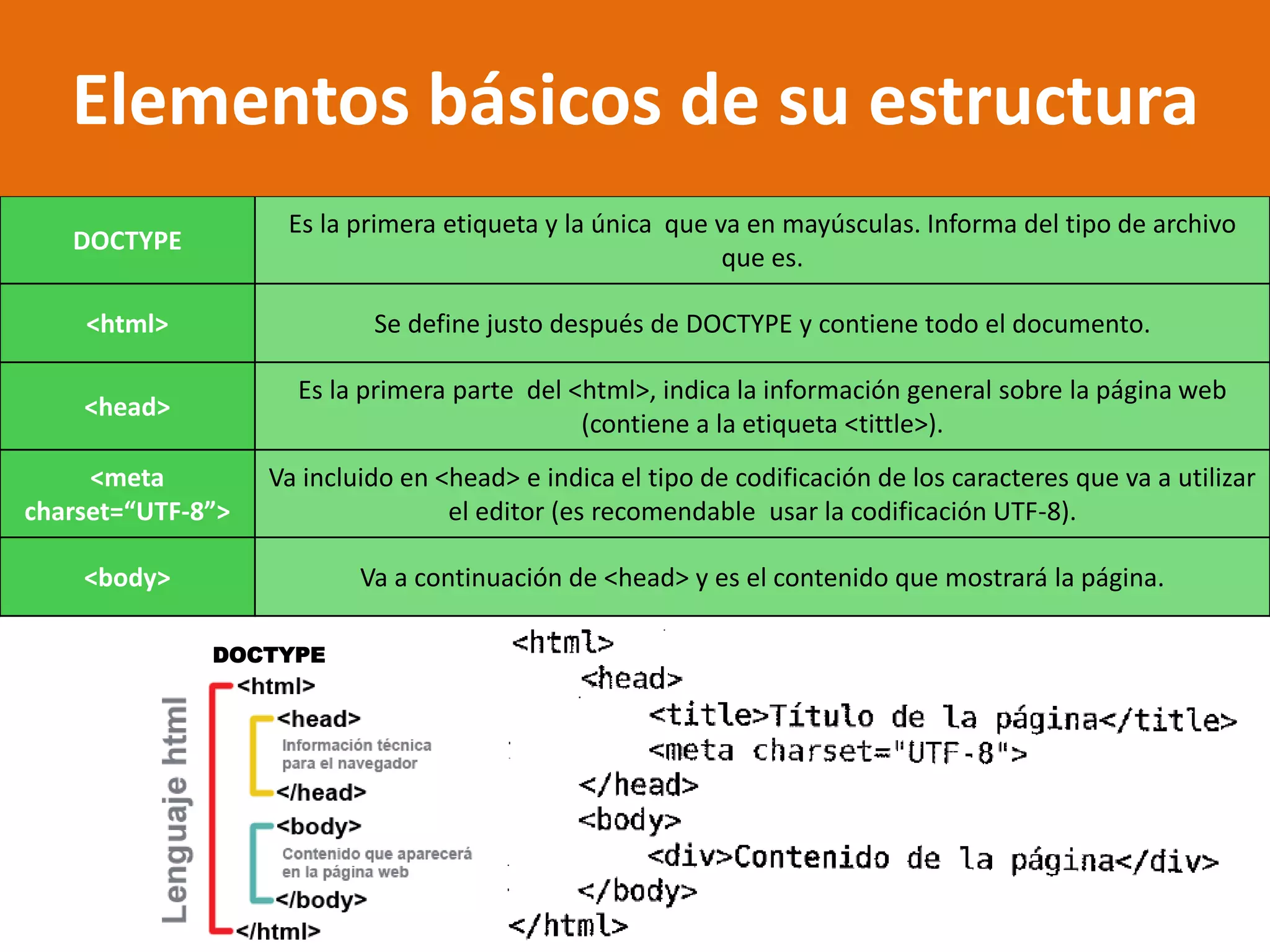 DOCTYPE
Es la primera etiqueta y la única que va en mayúsculas. Informa del tipo de archivo
que es.
<html> Se define justo después de DOCTYPE y contiene todo el documento.
<head>
Es la primera parte del <html>, indica la información general sobre la página web
(contiene a la etiqueta <tittle>).
<meta
charset=“UTF-8”>
Va incluido en <head> e indica el tipo de codificación de los caracteres que va a utilizar
el editor (es recomendable usar la codificación UTF-8).
<body> Va a continuación de <head> y es el contenido que mostrará la página.
Elementos básicos de su estructura
DOCTYPE
 