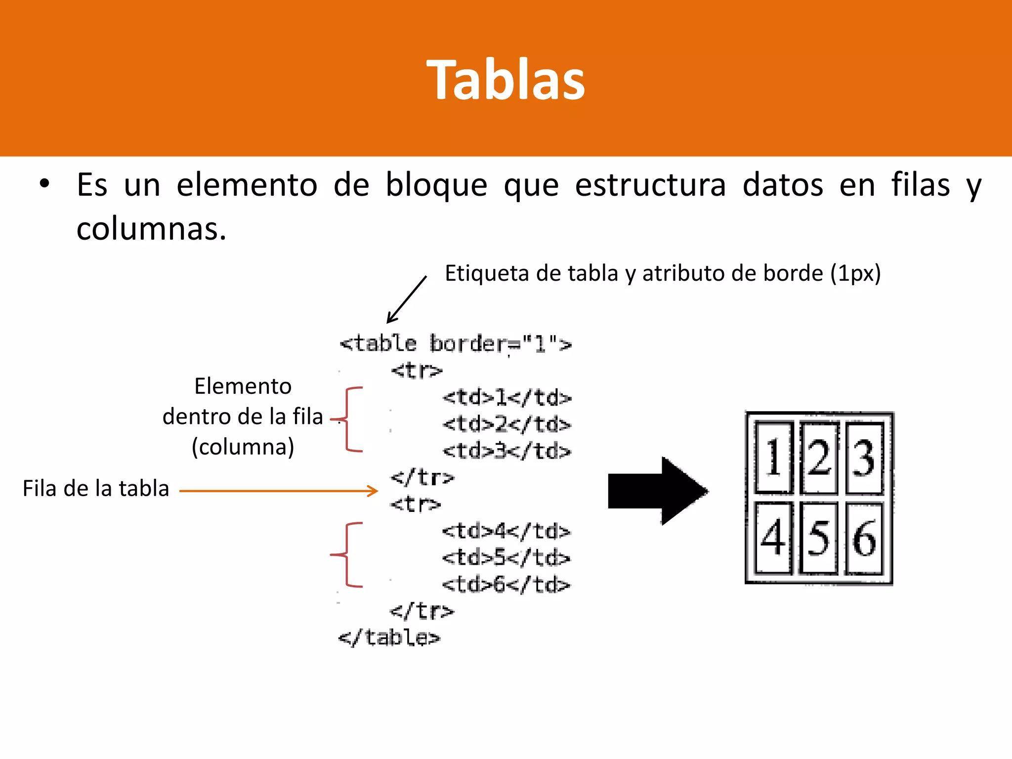 • Es un elemento de bloque que estructura datos en filas y
columnas.
Tablas
Elemento
dentro de la fila
(columna)
Etiqueta de tabla y atributo de borde (1px)
Fila de la tabla
 