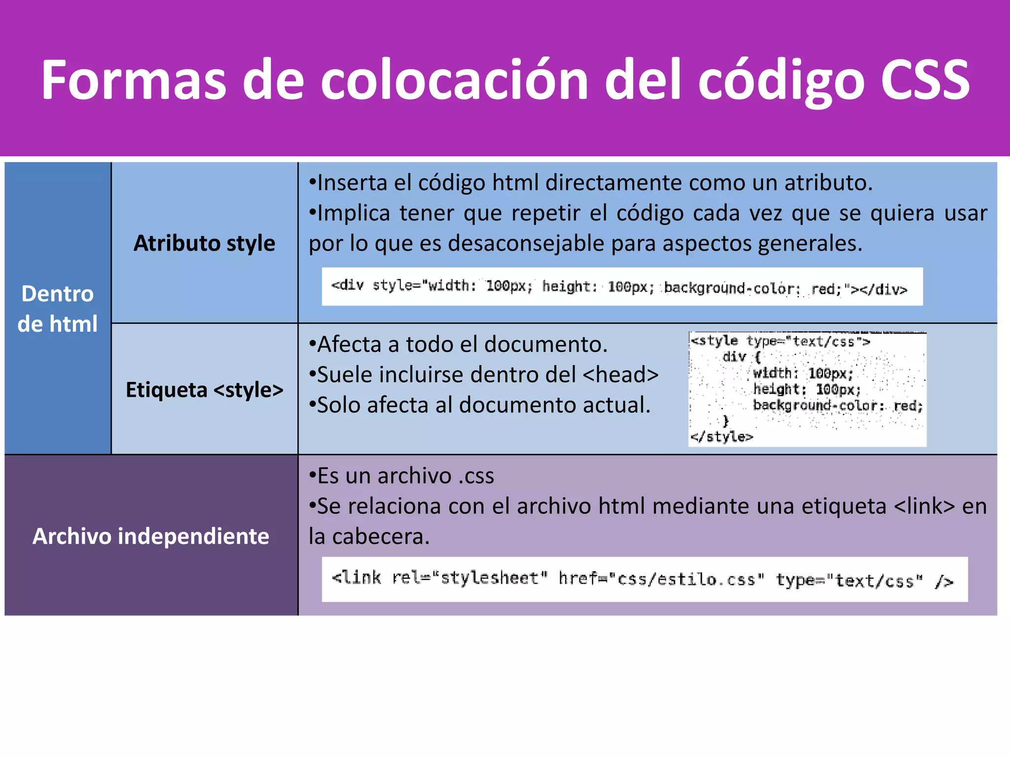 Formas de colocación del código CSS
Dentro
de html
Atributo style
•Inserta el código html directamente como un atributo.
•Implica tener que repetir el código cada vez que se quiera usar
por lo que es desaconsejable para aspectos generales.
Etiqueta <style>
•Afecta a todo el documento.
•Suele incluirse dentro del <head>
•Solo afecta al documento actual.
Archivo independiente
•Es un archivo .css
•Se relaciona con el archivo html mediante una etiqueta <link> en
la cabecera.
 