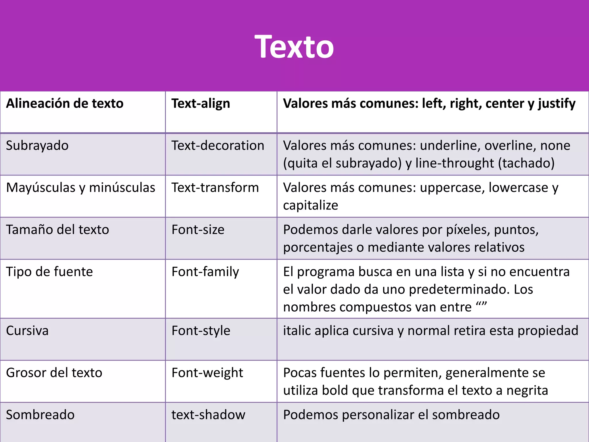 Alineación de texto Text-align Valores más comunes: left, right, center y justify
Subrayado Text-decoration Valores más comunes: underline, overline, none
(quita el subrayado) y line-throught (tachado)
Mayúsculas y minúsculas Text-transform Valores más comunes: uppercase, lowercase y
capitalize
Tamaño del texto Font-size Podemos darle valores por píxeles, puntos,
porcentajes o mediante valores relativos
Tipo de fuente Font-family El programa busca en una lista y si no encuentra
el valor dado da uno predeterminado. Los
nombres compuestos van entre “”
Cursiva Font-style italic aplica cursiva y normal retira esta propiedad
Grosor del texto Font-weight Pocas fuentes lo permiten, generalmente se
utiliza bold que transforma el texto a negrita
Sombreado text-shadow Podemos personalizar el sombreado
Texto
 