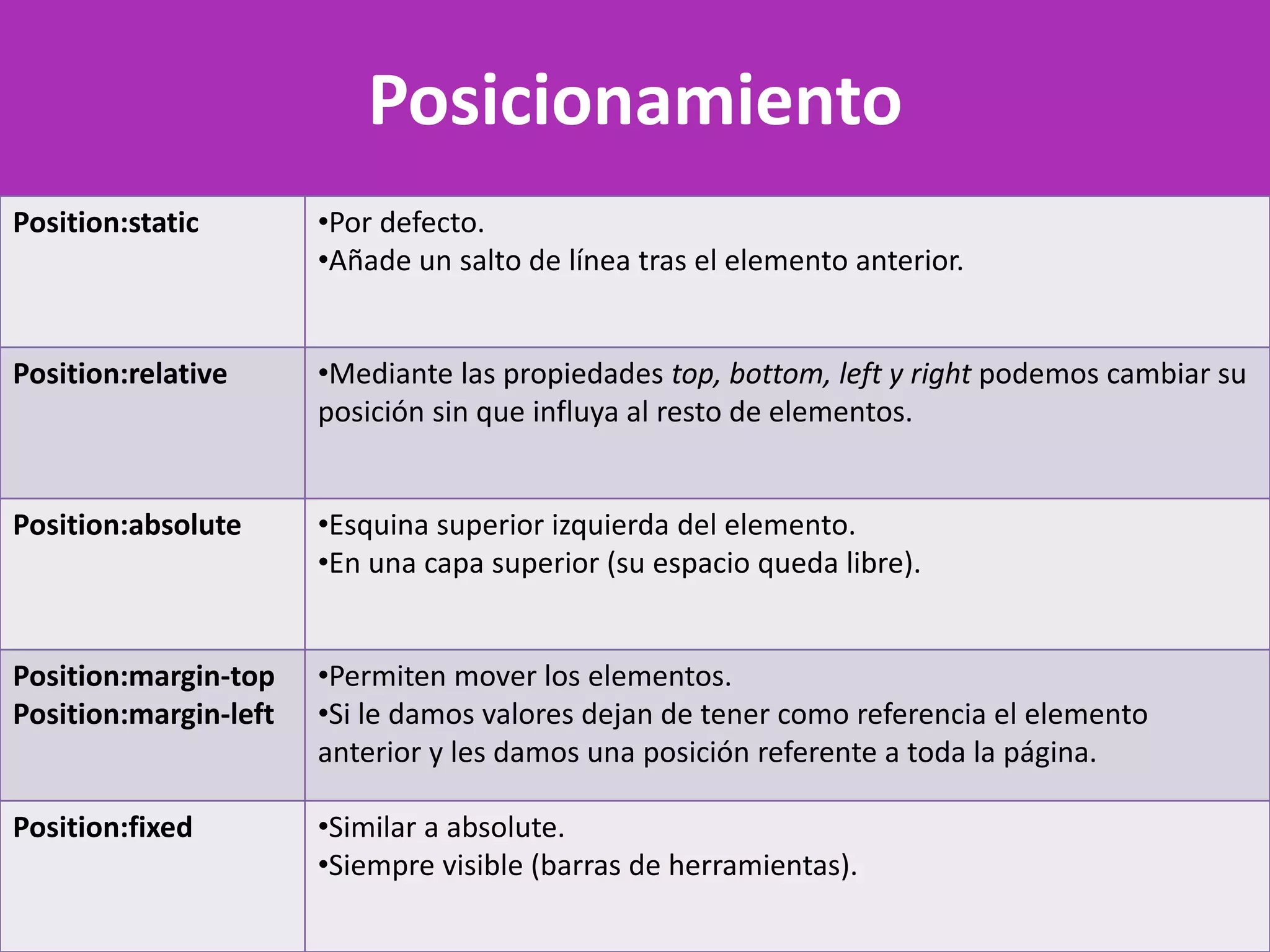 Posicionamiento
Position:static •Por defecto.
•Añade un salto de línea tras el elemento anterior.
Position:relative •Mediante las propiedades top, bottom, left y right podemos cambiar su
posición sin que influya al resto de elementos.
Position:absolute •Esquina superior izquierda del elemento.
•En una capa superior (su espacio queda libre).
Position:margin-top
Position:margin-left
•Permiten mover los elementos.
•Si le damos valores dejan de tener como referencia el elemento
anterior y les damos una posición referente a toda la página.
Position:fixed •Similar a absolute.
•Siempre visible (barras de herramientas).
 