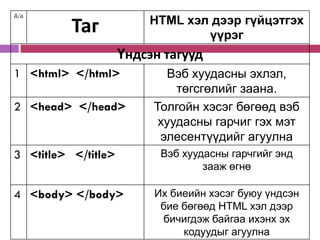 HTML хэл дээр гүйцэтгэх
Д/д

          Таг                    үүрэг
                     Үндсэн тагууд
1 <html> </html>            Вэб хуудасны эхлэл,
                              төгсгөлийг заана.
2 <head> </head>          Толгойн хэсэг бөгөөд вэб
                           хуудасны гарчиг гэх мэт
                           элесентүүдийг агуулна
3 <title> </title>         Вэб хуудасны гарчгийг энд
                                   зааж өгнө

4 <body> </body>          Их биеийн хэсэг буюу үндсэн
                           бие бөгөөд HTML хэл дээр
                           бичигдэж байгаа ихэнх эх
                               кодуудыг агуулна
 
