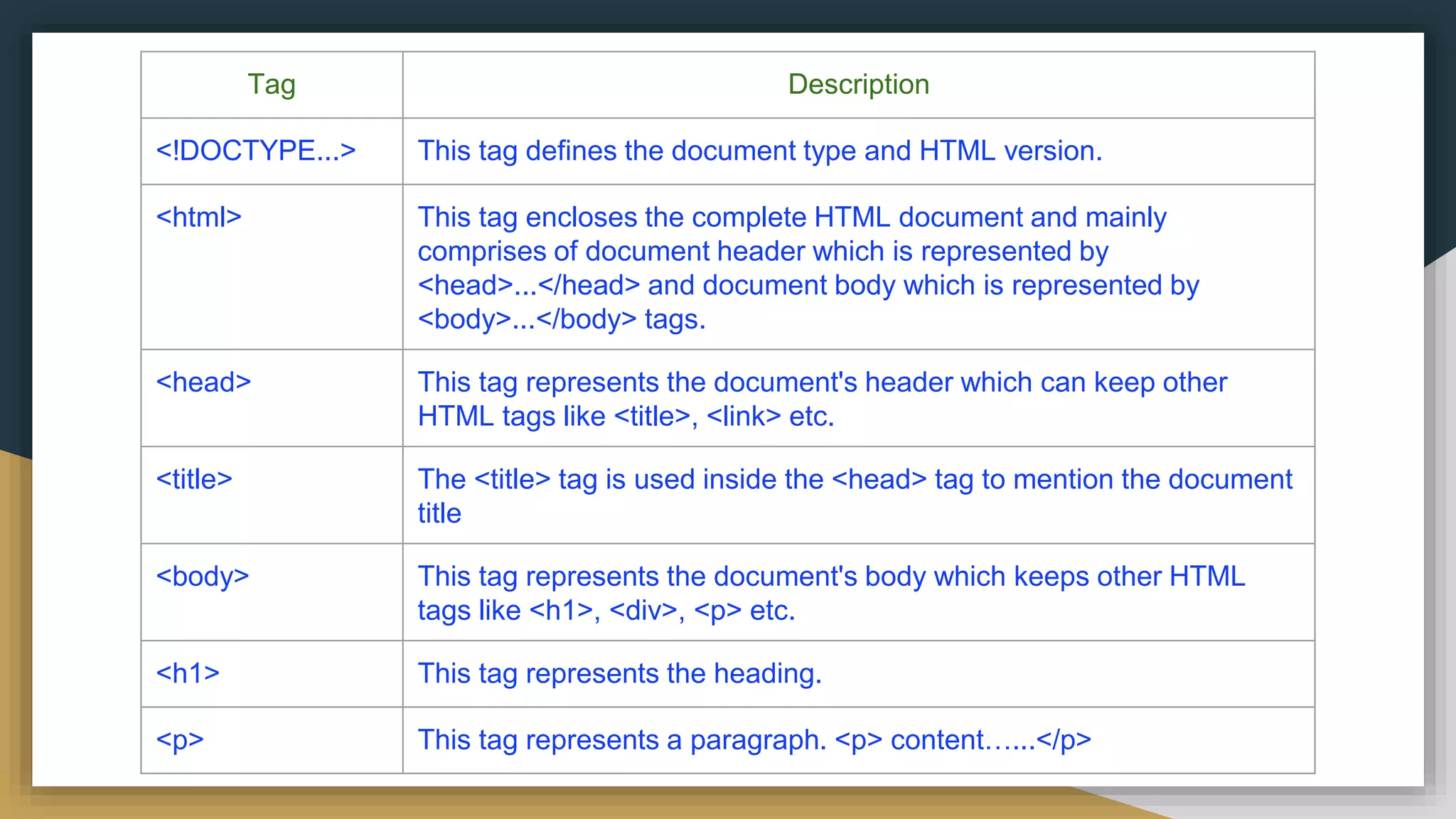 Tag Description
<!DOCTYPE...> This tag defines the document type and HTML version.
<html> This tag encloses the complete HTML document and mainly
comprises of document header which is represented by
<head>...</head> and document body which is represented by
<body>...</body> tags.
<head> This tag represents the document's header which can keep other
HTML tags like <title>, <link> etc.
<title> The <title> tag is used inside the <head> tag to mention the document
title
<body> This tag represents the document's body which keeps other HTML
tags like <h1>, <div>, <p> etc.
<h1> This tag represents the heading.
<p> This tag represents a paragraph. <p> content…...</p>
 