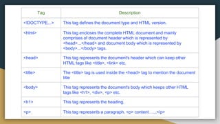 Tag Description
<!DOCTYPE...> This tag defines the document type and HTML version.
<html> This tag encloses the complete HTML document and mainly
comprises of document header which is represented by
<head>...</head> and document body which is represented by
<body>...</body> tags.
<head> This tag represents the document's header which can keep other
HTML tags like <title>, <link> etc.
<title> The <title> tag is used inside the <head> tag to mention the document
title
<body> This tag represents the document's body which keeps other HTML
tags like <h1>, <div>, <p> etc.
<h1> This tag represents the heading.
<p> This tag represents a paragraph. <p> content…...</p>
 