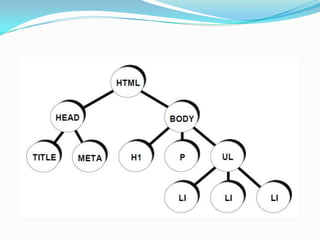 Hierarchie von HTML-TagsLegt fest, wann welche Tags vorkommen dürfen<head> ist das 1. Stockwerk<body> ist das ErdgeschossDa der Tag <title> nur im <head> stehen darf, hat es sozusagen ein Zimmer im 1. Stockwerk