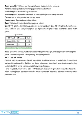 38
Tablo genişliği: Tablonun boyutunu pixel ya da yüzde cinsinden belirleriz.
Kenarlık kalınlığı: Tablonun kenar çizgisinin kalınlığı belirlenir.
Hücre dolgusu: Hücrelerin boyutu belirlenir.
Hücre boşluğu: Hücrelerin birbirinden ve tablo kenarlığından uzaklığı belirlenir.
Üstbilgi: Tablo başlığının nerede olacağı seçilir.
Resim yazısı: Tabloya başlık bilgisi eklenir.
Özet: Tablo içeriği hakkında açıklama yazsısı eklenir.
Şekil 3.1’de görülen özellikleri uyguladığımız zaman aşağıdaki Şekil 3.2’deki gibi bir tablo oluşmak-
tadır. Tablonun içine veri girişi yapmak için ilgili hücrenin içine bir defa tıklandıktan sonra metin
yazılır.
Tablo genişlikleri kılavuzunun tablonun etrafında görünmesi için, tablo seçildikten sonra sağ tıkla-
yarak Tablo seçeneğinden Tablo genişliği özelliği seçilmelidir.
9.6.2. Tablosal Veriler
Farklı bir programda hazırlanmış olan metin ya da tabloları Web tasarım editöründe düzenlediğimiz
sayfalar içine aktarabiliriz. Bu işlem için dikkat edilecek en önemli şart, aktarılacak dosya içindeki
verilerin belirli bir ayırıcı (sekme, virgül) ile ayrılmış olmasıdır.
Harici dosyada bulunan verileri tablo şeklinde sayfamıza eklemek için Ekle menüsünden Tablo Nes-
neleri seçeneğindeki Sekmeli Verileri İçe Aktar seçilmelidir. Karşımıza Sekmeli Verileri İçe Aktar
penceresi çıkar.
 
