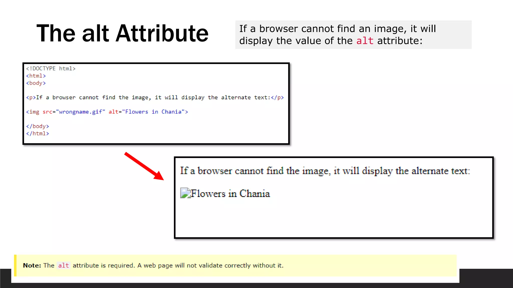 The alt Attribute If a browser cannot find an image, it will
display the value of the alt attribute:
 