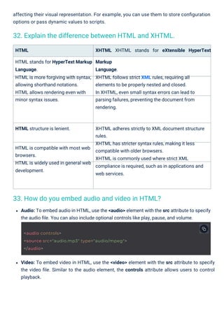 affecting their visual representation. For example, you can use them to store conﬁguration
options or pass dynamic values to scripts.
HTML
HTML stands for HyperText Markup
Language.
HTML is more forgiving with syntax,
allowing shorthand notations.
HTML allows rendering even with
minor syntax issues.
XHTML XHTML stands for eXtensible HyperText
Markup
Language.
XHTML follows strict XML rules, requiring all
elements to be properly nested and closed.
In XHTML, even small syntax errors can lead to
parsing failures, preventing the document from
rendering.
HTML structure is lenient. XHTML adheres strictly to XML document structure
rules.
XHTML has stricter syntax rules, making it less
compatible with older browsers.
XHTML is commonly used where strict XML
compliance is required, such as in applications and
web services.
HTML is compatible with most web
browsers.
HTML is widely used in general web
development.
Audio: To embed audio in HTML, use the <audio> element with the src attribute to specify
the audio ﬁle. You can also include optional controls like play, pause, and volume.
Video: To embed video in HTML, use the <video> element with the src attribute to specify
the video ﬁle. Similar to the audio element, the controls attribute allows users to control
playback.
33. How do you embed audio and video in HTML?
32. Explain the difference between HTML and XHTML.
<audio controls>
<source src="audio.mp3" type="audio/mpeg">
</audio>
 