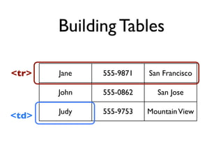 Building Tables

<tr>   Jane   555-9871   San Francisco

       John   555-0862     San Jose

       Judy   555-9753   Mountain View
<td>
 