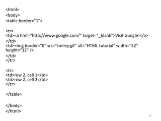 Image Alignment-3
<html>
<body>
<p>Create a link of an image:
<a href="default.asp">
<img src=" images/smiley.gif" alt="HTML tutorial" width="32"
height="32" />
</a></p>
<p>No border around the image, but still a link:
<a href="default.asp">
<img border="0" src=" images/smiley.gif" alt="HTML tutorial"
width="32" height="32" />
</a></p>
</body>
</html>
28
 
