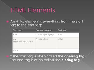 An HTML element is everything from the start
tag to the end tag:
 * The start tag is often called the opening tag.
The end tag is often called the closing tag.
Start tag * Element content End tag *
<p> This is a paragraph </p>
<a
href="default.htm">
This is a link </a>
<br>
 