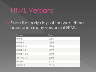  Since the early days of the web, there
have been many versions of HTML:
Version Year
HTML 1991
HTML+ 1993
HTML 2.0 1995
HTML 3.2 1997
HTML 4.01 1999
XHTML 1.0 2000
HTML5 2012
XHTML5 2013
 