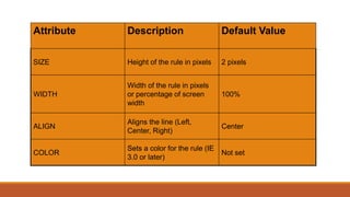 Attribute Description Default Value 
SIZE Height of the rule in pixels 2 pixels 
WIDTH 
Width of the rule in pixels 
or percentage of screen 
width 
100% 
ALIGN 
Aligns the line (Left, 
Center, Right) 
Center 
COLOR 
Sets a color for the rule (IE 
3.0 or later) 
Not set 
 