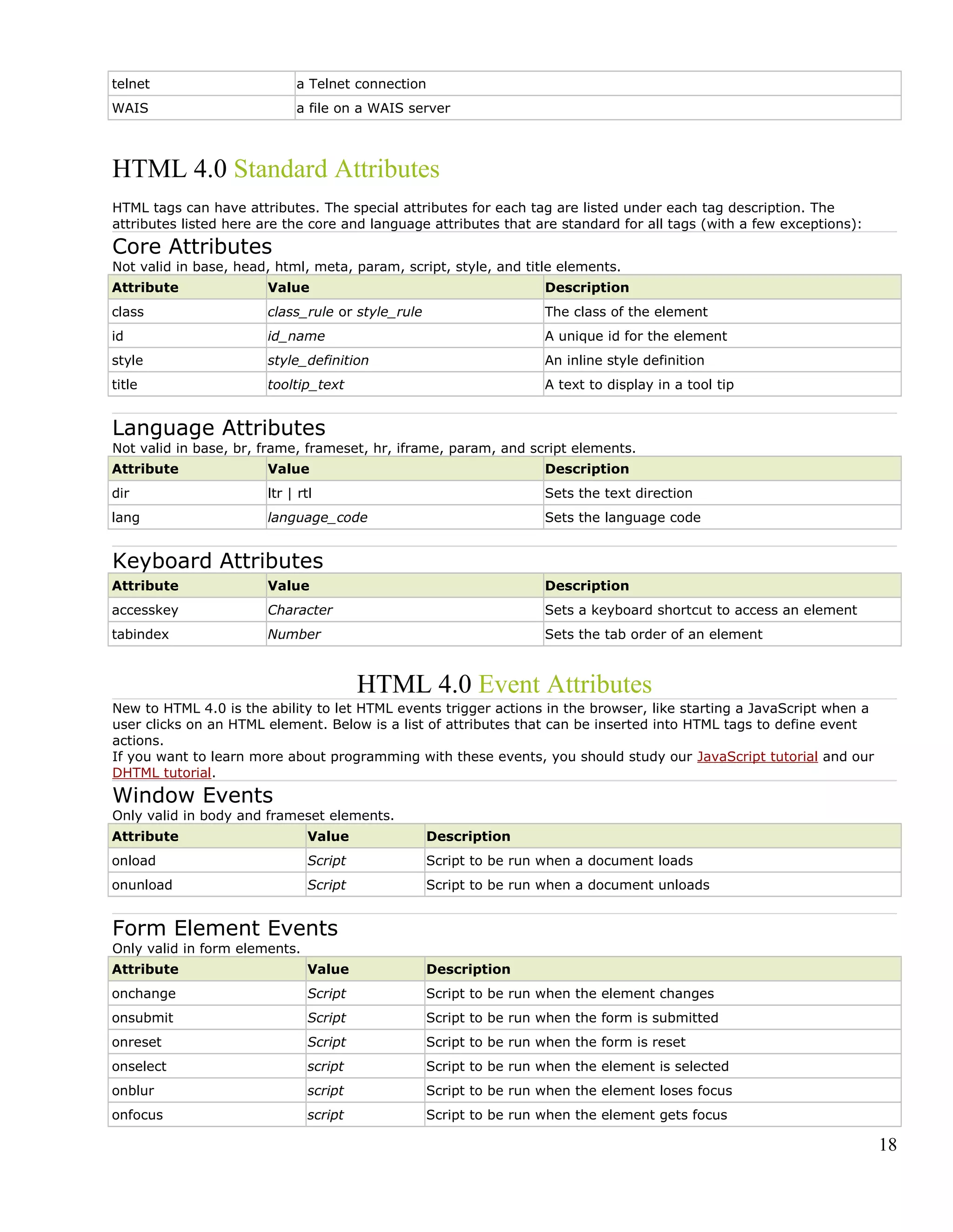 telnet a Telnet connection
WAIS a file on a WAIS server
HTML 4.0 Standard Attributes
HTML tags can have attributes. The special attributes for each tag are listed under each tag description. The
attributes listed here are the core and language attributes that are standard for all tags (with a few exceptions):
Core Attributes
Not valid in base, head, html, meta, param, script, style, and title elements.
Attribute Value Description
class class_rule or style_rule The class of the element
id id_name A unique id for the element
style style_definition An inline style definition
title tooltip_text A text to display in a tool tip
Language Attributes
Not valid in base, br, frame, frameset, hr, iframe, param, and script elements.
Attribute Value Description
dir ltr | rtl Sets the text direction
lang language_code Sets the language code
Keyboard Attributes
Attribute Value Description
accesskey Character Sets a keyboard shortcut to access an element
tabindex Number Sets the tab order of an element
HTML 4.0 Event Attributes
New to HTML 4.0 is the ability to let HTML events trigger actions in the browser, like starting a JavaScript when a
user clicks on an HTML element. Below is a list of attributes that can be inserted into HTML tags to define event
actions.
If you want to learn more about programming with these events, you should study our JavaScript tutorial and our
DHTML tutorial.
Window Events
Only valid in body and frameset elements.
Attribute Value Description
onload Script Script to be run when a document loads
onunload Script Script to be run when a document unloads
Form Element Events
Only valid in form elements.
Attribute Value Description
onchange Script Script to be run when the element changes
onsubmit Script Script to be run when the form is submitted
onreset Script Script to be run when the form is reset
onselect script Script to be run when the element is selected
onblur script Script to be run when the element loses focus
onfocus script Script to be run when the element gets focus
18
 